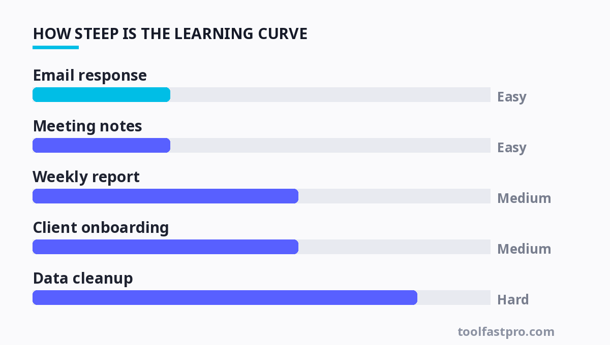 Chart showing how steep the learning curve is for each tool