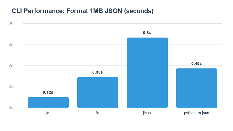 Bar chart showing CLI formatter performance on 1MB, 10MB, and 100MB JSON files