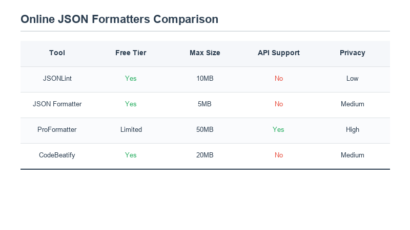 Table comparing online JSON formatters by size limit, HTTPS, and no-upload privacy