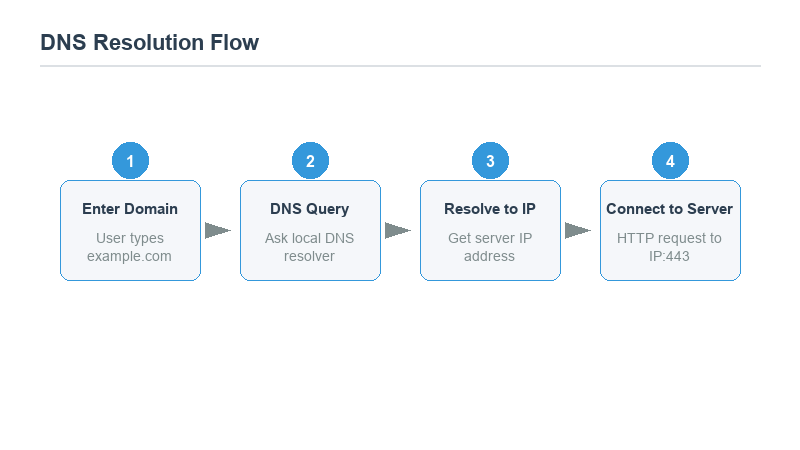 DNS resolution flow: browser queries root server, TLD, authoritative, then IP