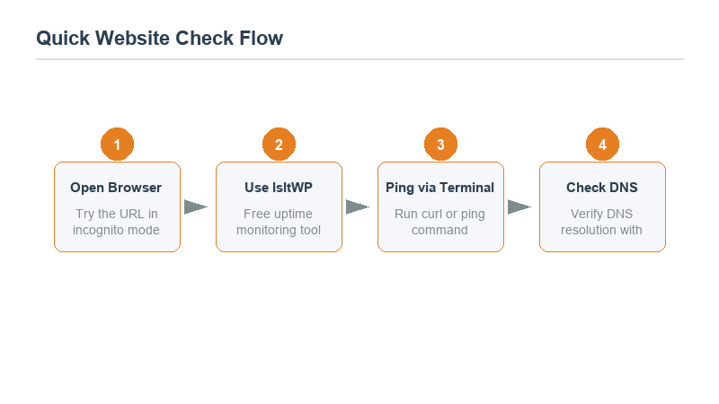 Decision tree: hard refresh, incognito, switch network