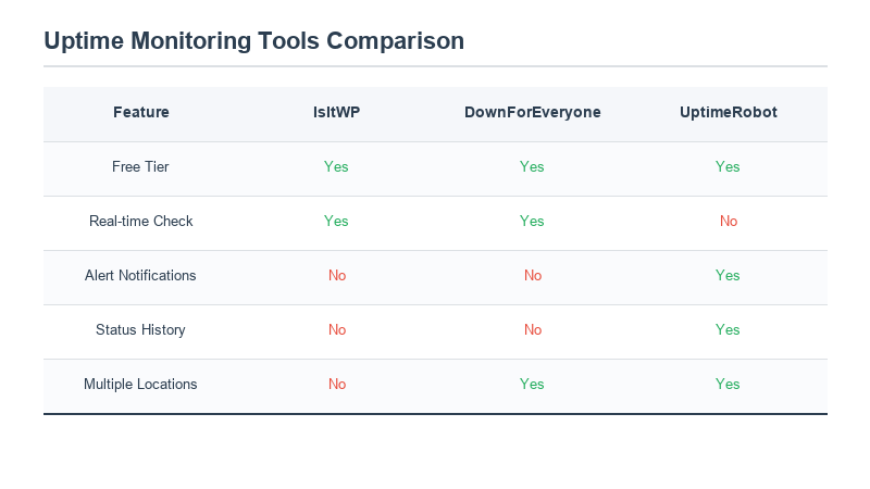 Bar chart comparing free uptime monitoring tiers by check frequency and locations