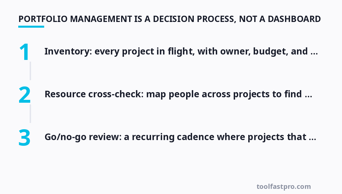 Step-by-step diagram: Portfolio Management Is a Decision Process, Not